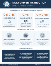 Data driven instruction participant impact report