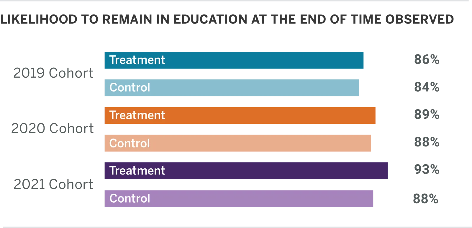 Retention TERC report