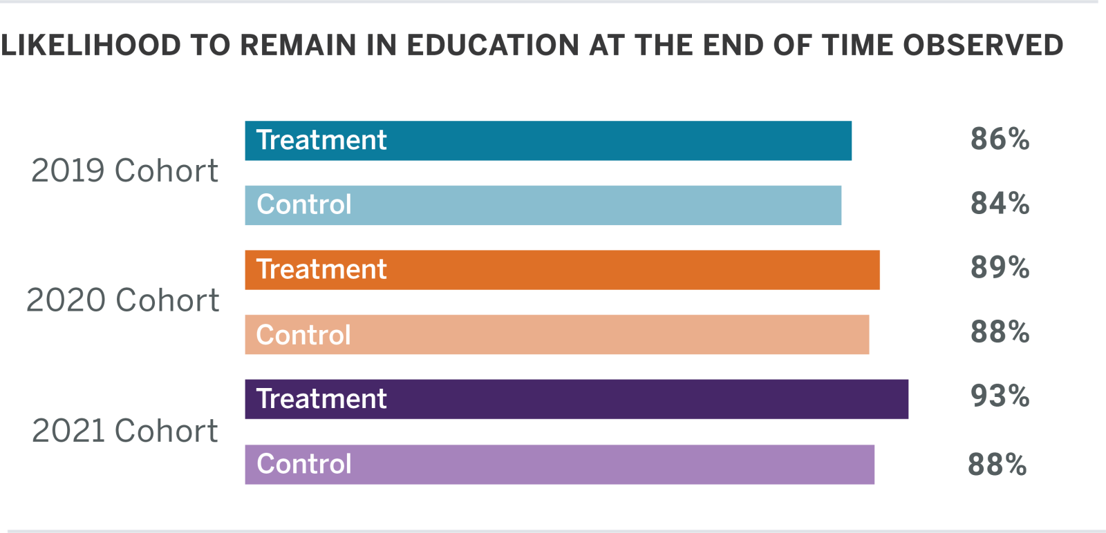 Retention TERC report