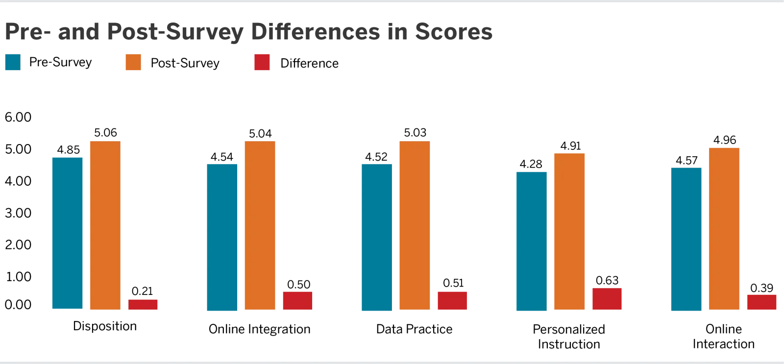 Pre- Post Scores Pre- Post Scores
