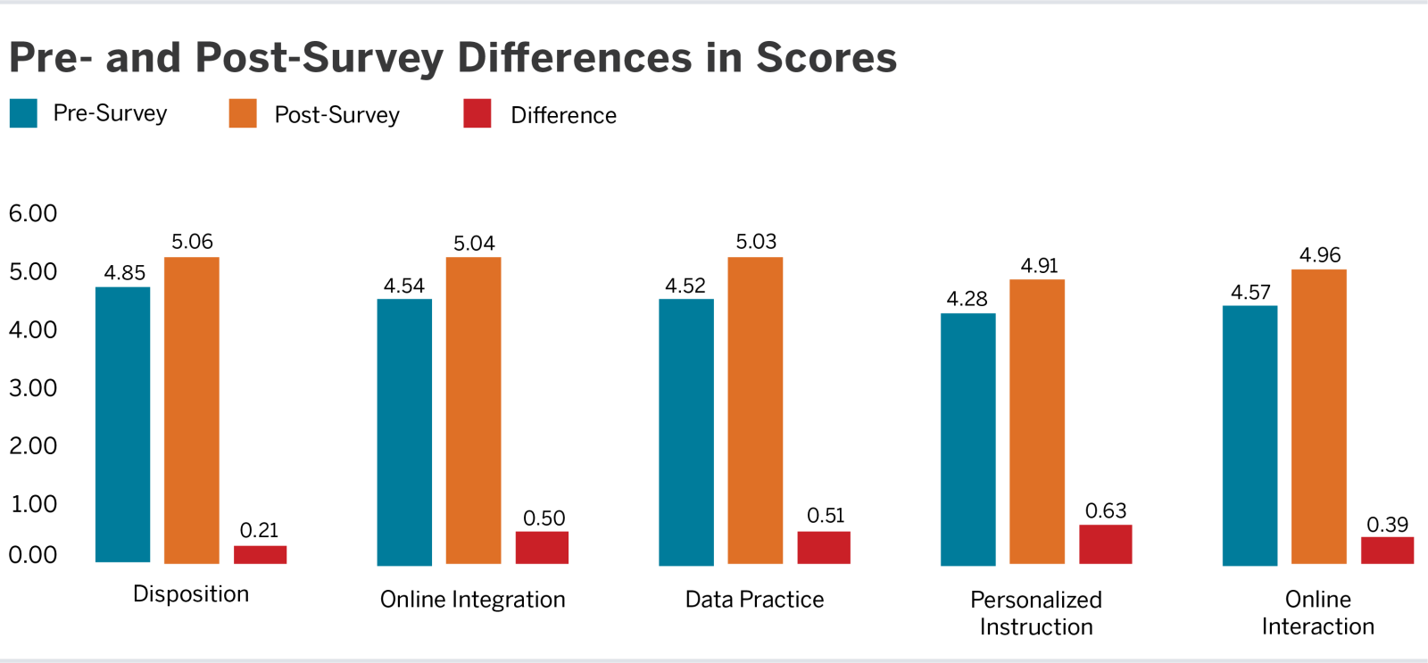 Pre- Post Scores
